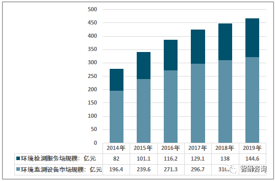 2019年中国环境检测行业市场规模为466.5亿元，检测设备市场占比达69% 行业热点 第3张